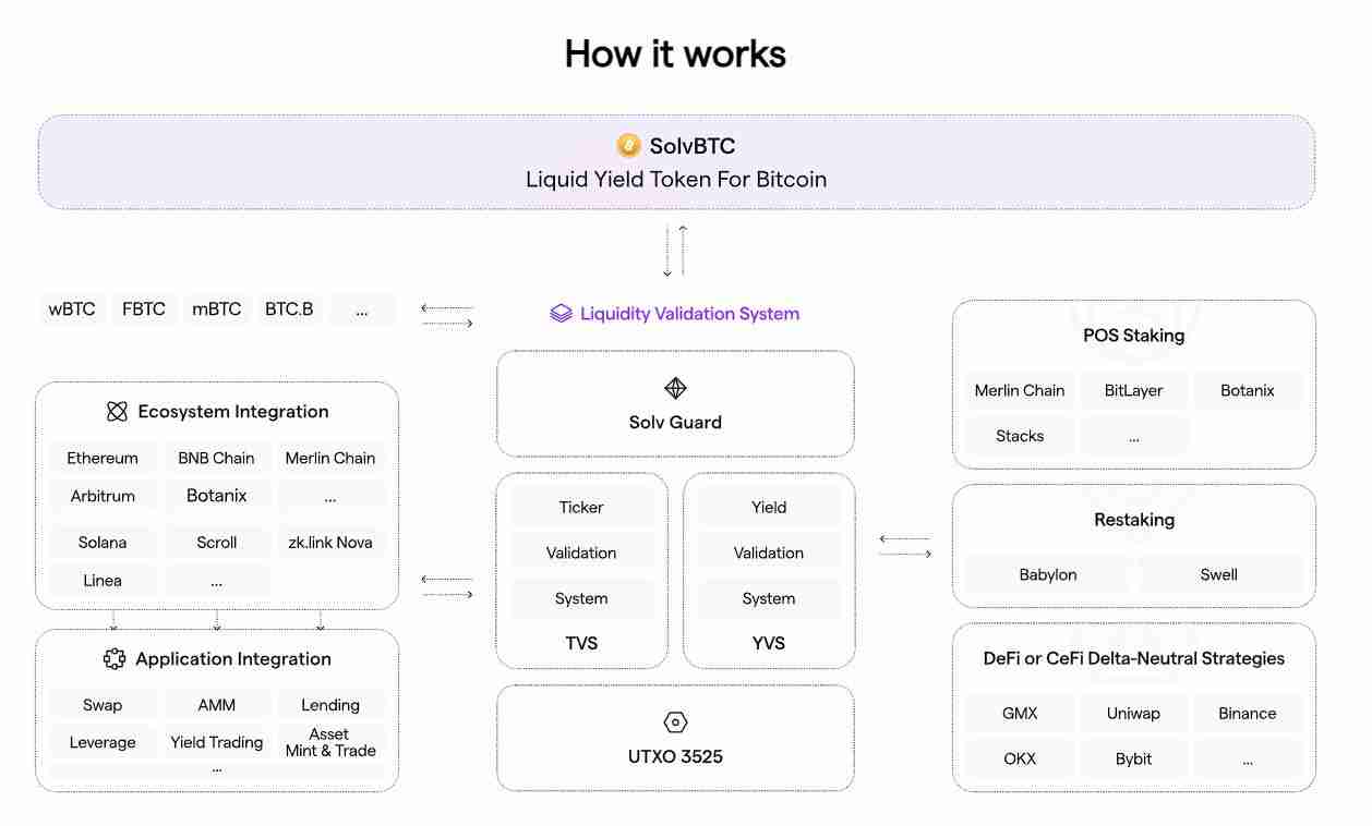 如何参与赚取Solv积分空投?赚取Solv积分的步骤